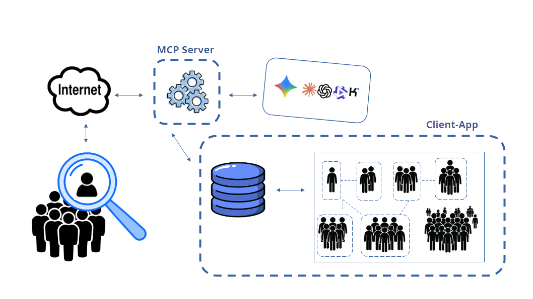 MCP server, client app and a client's case-net
