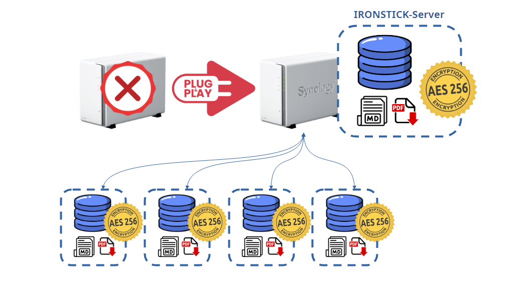 Swap servers and relocate — Plug and Play